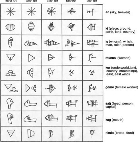 Cuneiform script mesopotamia latin alphabet anunnaki, ancient writing, angle, white png. Sumerian cuneiform script and Sumerian language