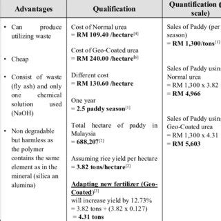The white cells in the table are areas that you can modify, while the gray cells include your analysis in reports and presentationsin this data model table, you can fill out the information in the various columns, namely; (PDF) Cost-Benefit Analysis for Green Fertilizer ...