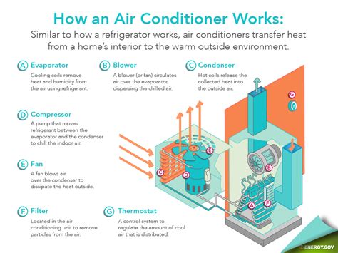 How Central Air Works Diagram