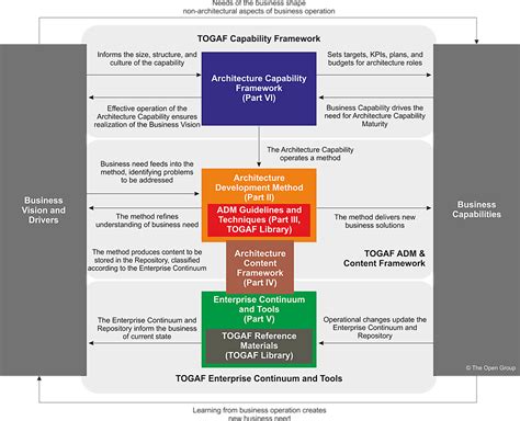 Togaf And Enterprise Architecture Sourcecodematrix