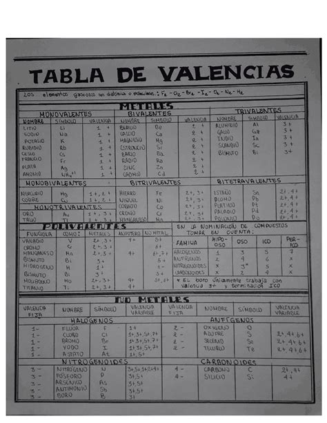 Tabla De Valencias Y La Periódica Apuntes De Química Docsity