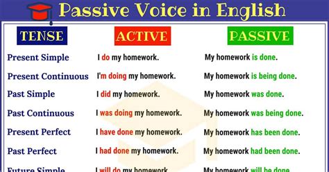 Passive Voice How To Use The Active Vs Passive Voice Properly