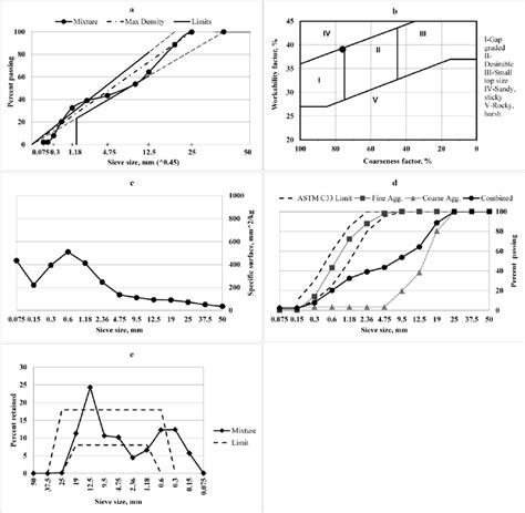 Combined Aggregate Gradation Curves Download Scientific Diagram