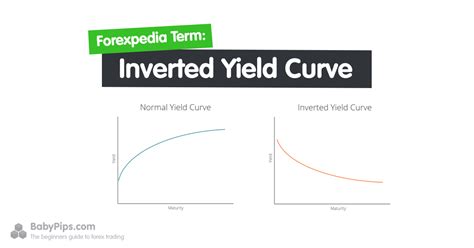 Inverted Yield Curve Definition Forexpedia By
