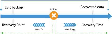 Want to know the difference between rpo and rto? RPO and RTO definitions, values and common practices