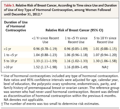 Contemporary Hormonal Contraception And The Risk Of Breast Cancer Nejm