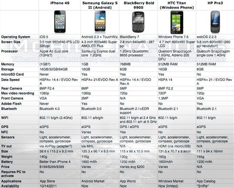 Tale Of The Tape Apple Iphone 4s Vs Blackberry Bold 9900 And The