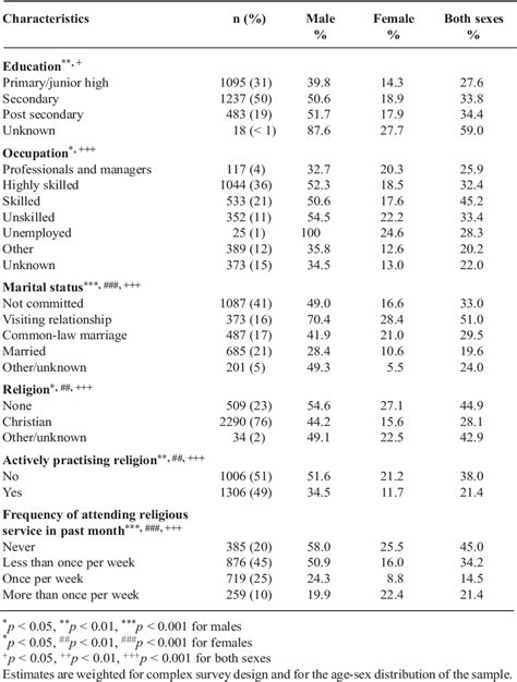 table 2 from prevalence of high risk sexual behaviour in jamaican adults and its relationship to