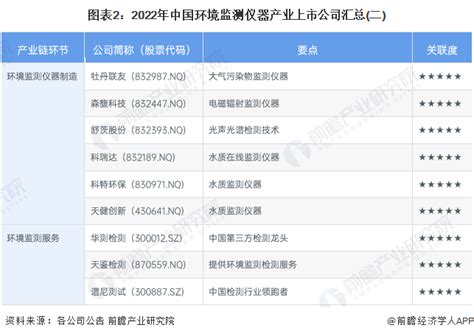 【全网最全】2022年环境监测仪器行业上市公司全方位对比附业务布局汇总、业绩对比、业务规划等行业研究报告 前瞻网