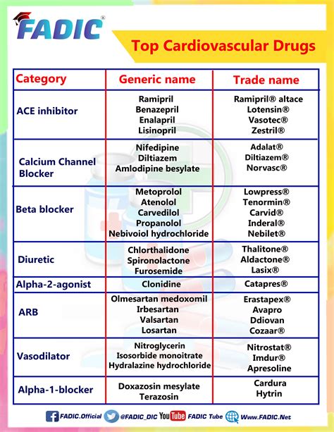 Top 200 Drugs To Memorize In Your Daily Clinical Practice 2022