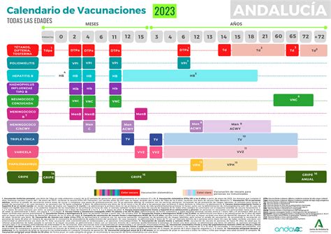 Nuevo calendario de vacunaciones Andalucía 2023 Plan de Vacunaciones