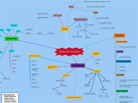 Normas APA 7ma Edición Mind Map