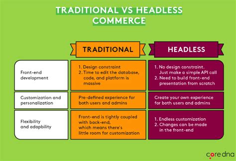 Headless ecommerce is an innovative approach for ecommerce platforms architecture that provides unlimited flexibility. 4 Ways Headless Commerce Optimizes the Customer Experience