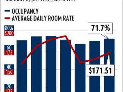 Downtown Hotels Occupancy Room Rates Continue Rebound Chicago Business And Financial News