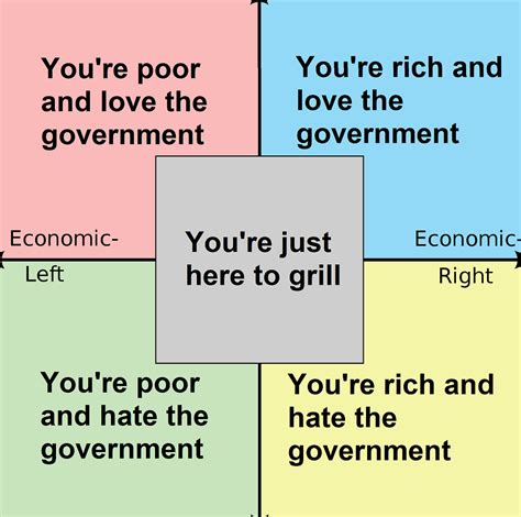Political Compass Simplified Rpoliticalcompassmemes