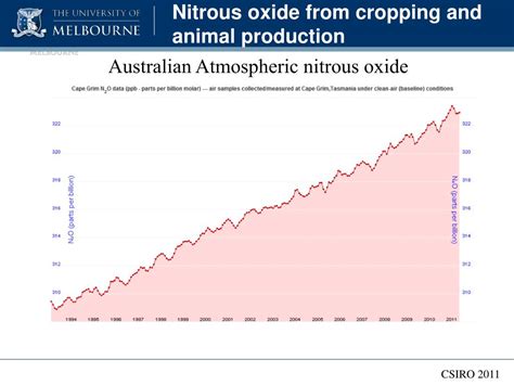 Ppt The Carbon Farming Initiative And Agricultural Emissions