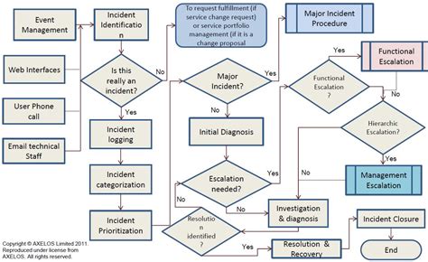 Incident Management Flow Chart Steps