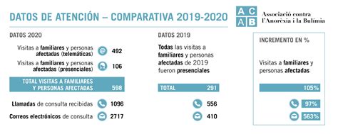 Infografía Datos De Atención 2020 Associació Contra Lanorèxia I La