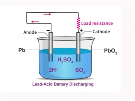 The Principle And Thermodynamics Of Lead Acid Batteries Slab