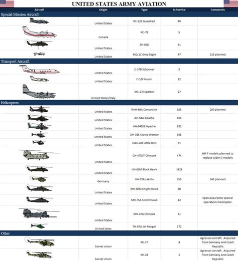 United States Army Aviation Military Aircraft Military Airplane