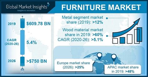 Global Furniture Market Share Industry Size Statistics 2026