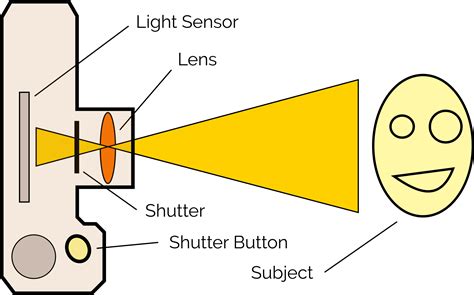 How Digital Cameras Work Pesho Hairstyling