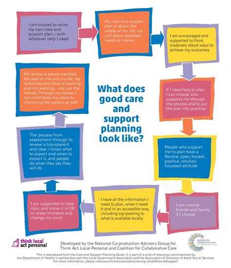 Find your plan in 3 easy steps: Person-centred thinking|Long-term health conditions|Cancer