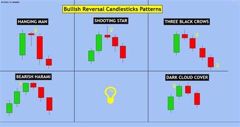 Bearish Reversal Candlesticks Patterns For Binancebtcusdt By Excavo