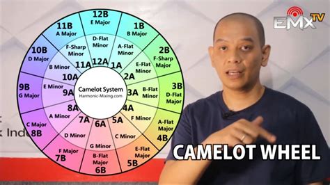 Mixed In Key Dan Camelot Wheel Harmonic Mixing Dj Tutorial Indonesia