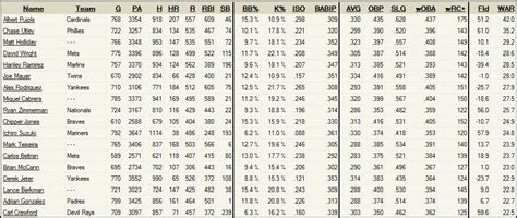 The most noticeable issue for matt holliday in 2016: Crawford and Gonzalez | FanGraphs Baseball
