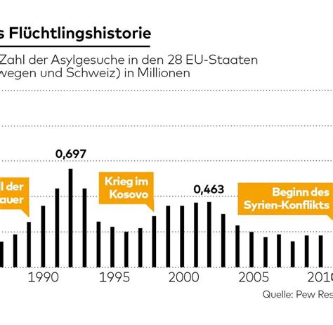 Flüchtlinge Deutschland trägt seit 30 Jahren Europas Asyl Last WELT