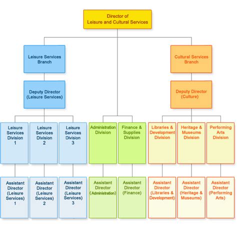 Organisation Chart Stb