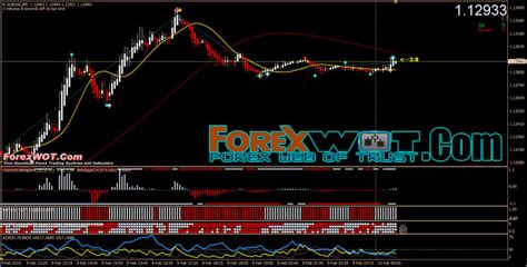 Top 5 Best Profitable Simple Forex Scalping Trading Indicator System