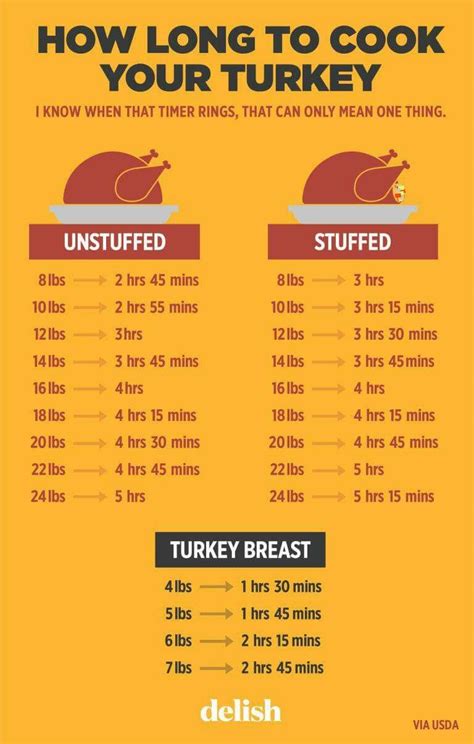 How long does it take to roast a 20 lb unstuffed turkey? How long to cook your turkey; stuffed vs unstuffed ...