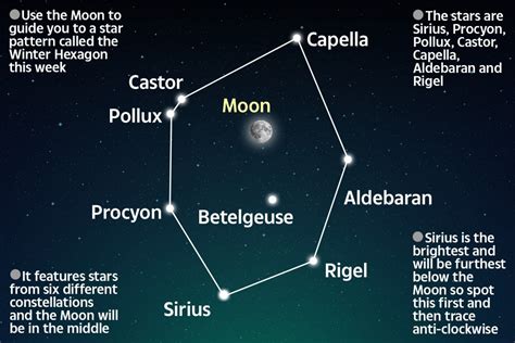 Winter Hexagon How To See Rare Space Event Where Six Constellations