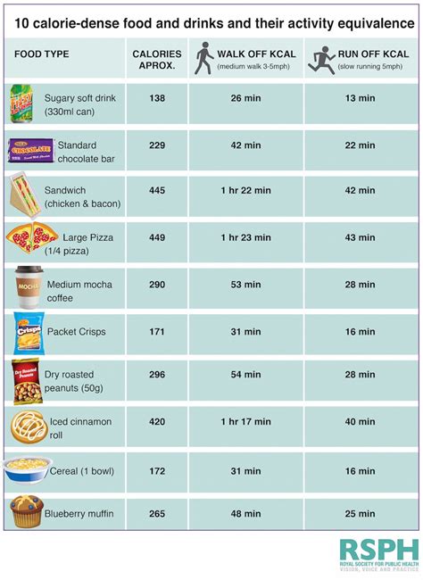 this chart shows how long you have to exercise to burn off the calories in popular junk foods