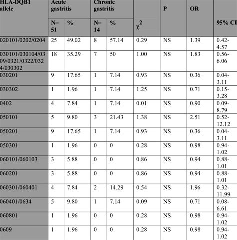 Hla Dqb1 Genotype Frequency Of Acute And Chronic Gastritis Patients Download Table