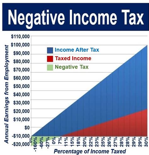 An income tax is a tax imposed on individuals or entities (taxpayers) in respect of the income or profits earned by them (commonly called taxable income). Negative Income Tax (NIT) dan Universal Basic Income (UBI ...