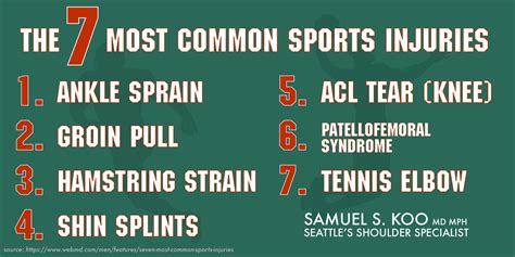 Top Most Common Sports Injuries Infographic Sports Therapy Sports