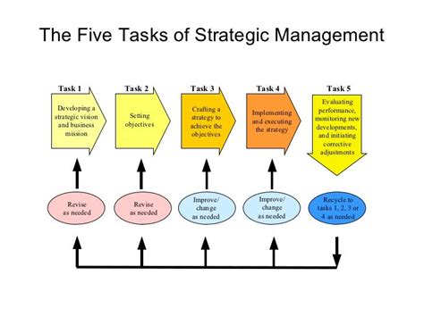 Strategic Management Models And Diagrams Management Strategic Task