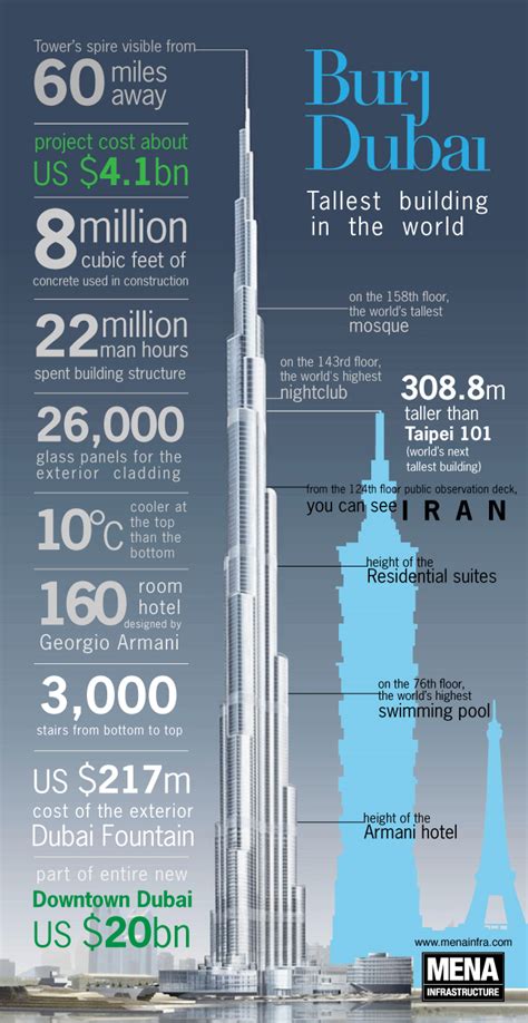 World S Tallest Building Infographics By Graphs Net