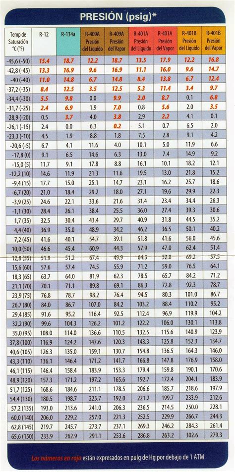Continuar Productividad Melancolía Tabla De Presiones Refrigerante