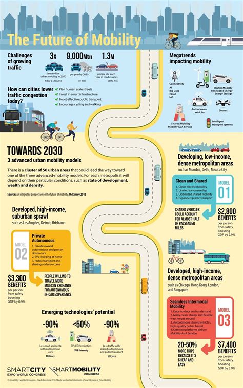 The Future Of Mobility Infographic Smart City Infographic