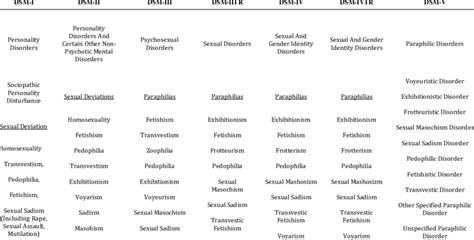 pedophilia classification in dsm manual download scientific diagram