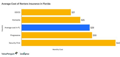 The Best Cheap Renters Insurance in Florida - ValuePenguin