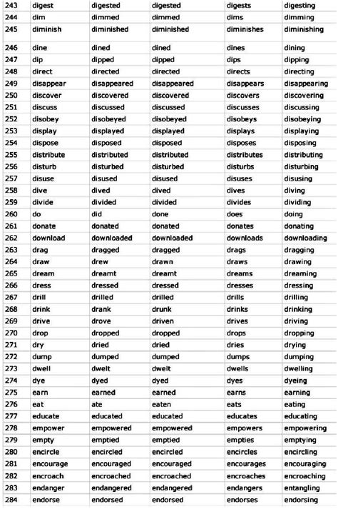 100 Verbs In English Definition And Examples Form Of V1 V2 V3 Images