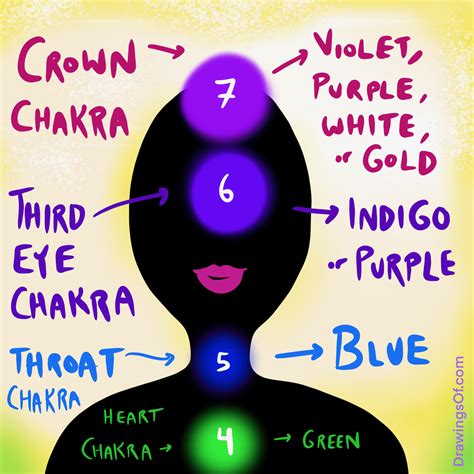 Purple Aura Meaning And Chakras Explained Drawings Of