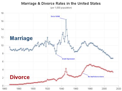 marriage and divorce in the us what do the numbers say
