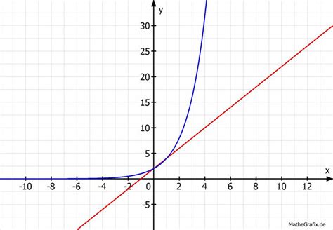 Ihr könnt die formel nach b(x), b(0), k, oder x umstellen. Den Unterschied zwischen exponentiellen Wachstum und ...