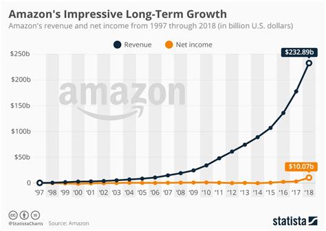 Infographic Amazons Profit Rebounds As Cost Cutting Measures Pay Off